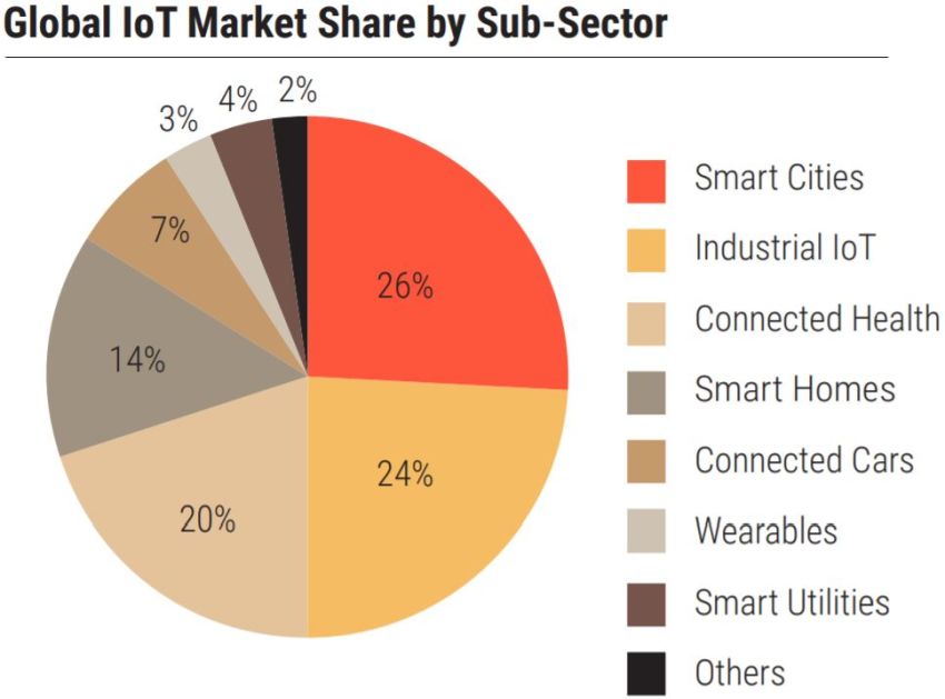 Machine Learning for IoT
